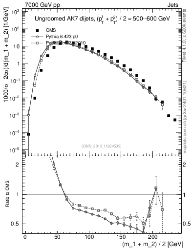Plot of jj.m in 7000 GeV pp collisions