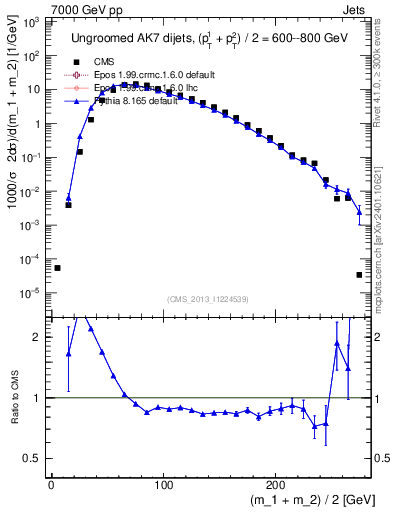 Plot of jj.m in 7000 GeV pp collisions