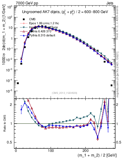 Plot of jj.m in 7000 GeV pp collisions