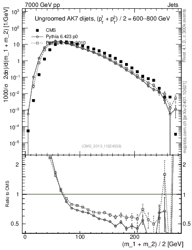 Plot of jj.m in 7000 GeV pp collisions