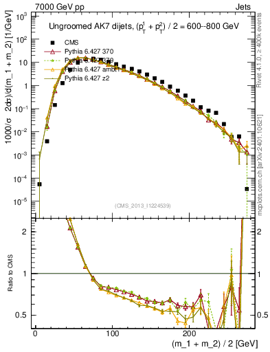 Plot of jj.m in 7000 GeV pp collisions