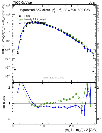 Plot of jj.m in 7000 GeV pp collisions