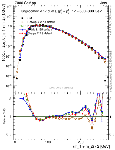Plot of jj.m in 7000 GeV pp collisions