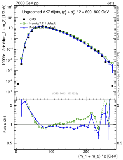 Plot of jj.m in 7000 GeV pp collisions