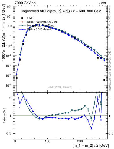 Plot of jj.m in 7000 GeV pp collisions