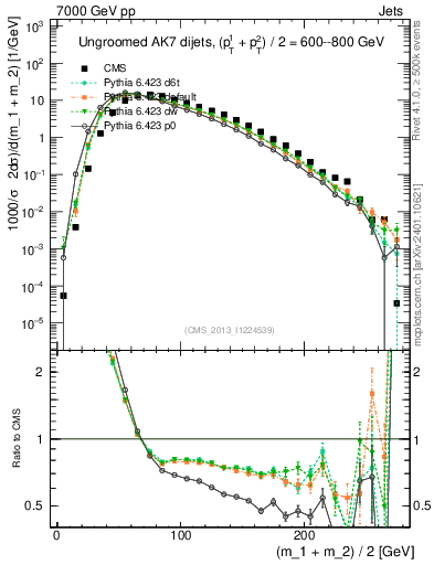 Plot of jj.m in 7000 GeV pp collisions
