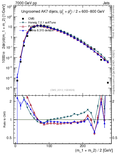 Plot of jj.m in 7000 GeV pp collisions