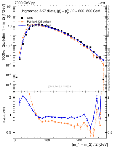 Plot of jj.m in 7000 GeV pp collisions