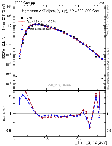 Plot of jj.m in 7000 GeV pp collisions