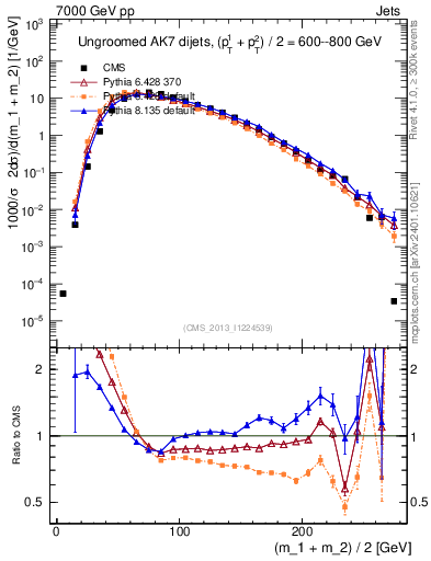 Plot of jj.m in 7000 GeV pp collisions