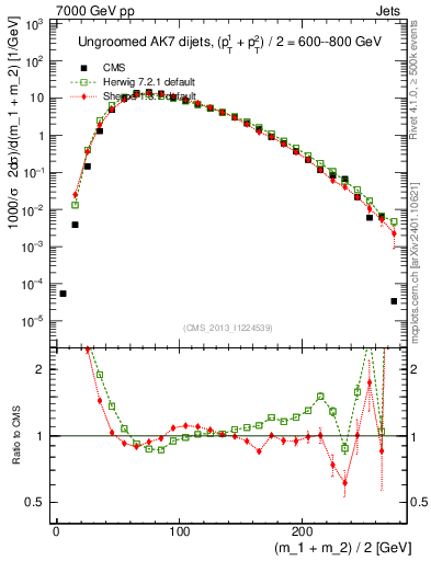 Plot of jj.m in 7000 GeV pp collisions