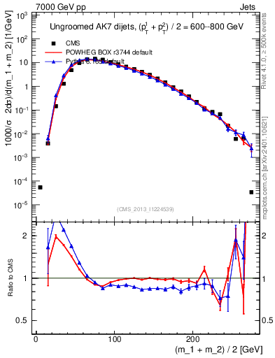 Plot of jj.m in 7000 GeV pp collisions