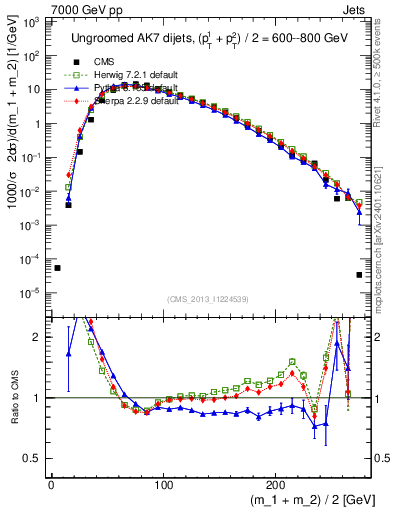 Plot of jj.m in 7000 GeV pp collisions
