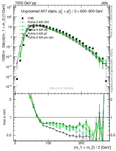 Plot of jj.m in 7000 GeV pp collisions