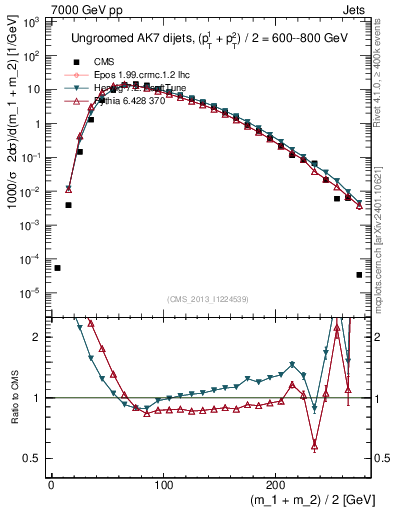 Plot of jj.m in 7000 GeV pp collisions