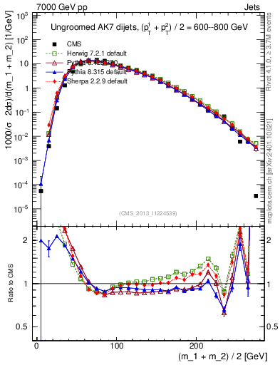 Plot of jj.m in 7000 GeV pp collisions