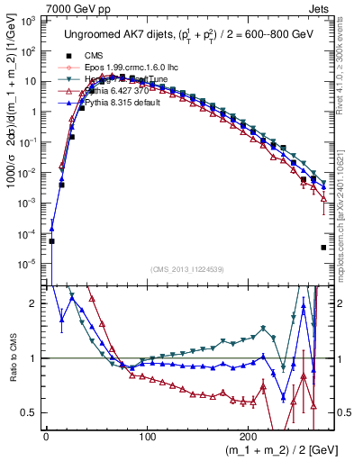 Plot of jj.m in 7000 GeV pp collisions