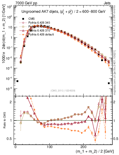 Plot of jj.m in 7000 GeV pp collisions