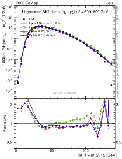 Plot of jj.m in 7000 GeV pp collisions