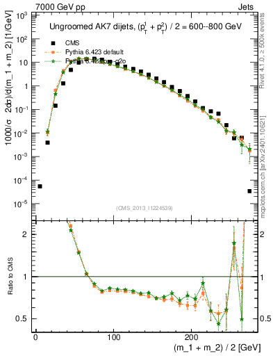 Plot of jj.m in 7000 GeV pp collisions