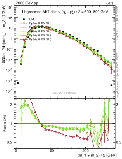Plot of jj.m in 7000 GeV pp collisions