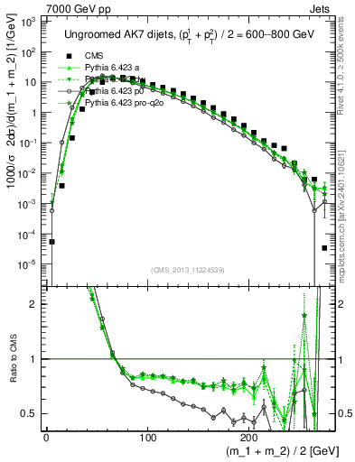 Plot of jj.m in 7000 GeV pp collisions