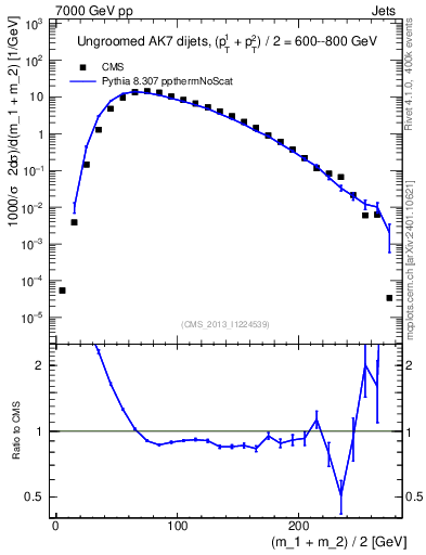 Plot of jj.m in 7000 GeV pp collisions