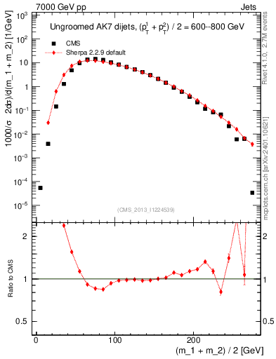 Plot of jj.m in 7000 GeV pp collisions