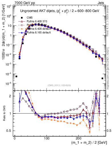 Plot of jj.m in 7000 GeV pp collisions