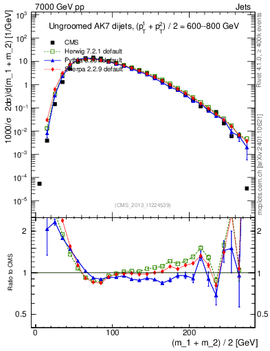 Plot of jj.m in 7000 GeV pp collisions