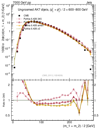 Plot of jj.m in 7000 GeV pp collisions
