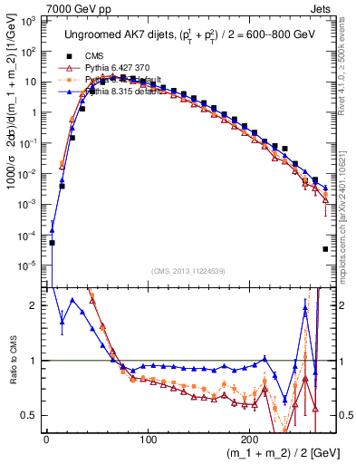 Plot of jj.m in 7000 GeV pp collisions