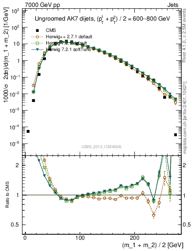 Plot of jj.m in 7000 GeV pp collisions