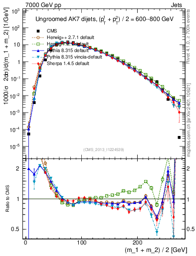 Plot of jj.m in 7000 GeV pp collisions