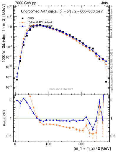 Plot of jj.m in 7000 GeV pp collisions
