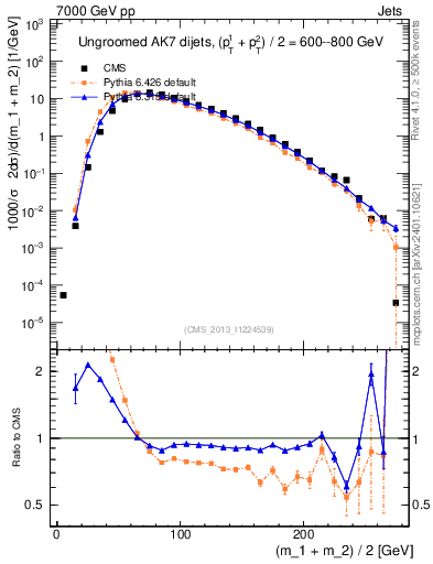 Plot of jj.m in 7000 GeV pp collisions