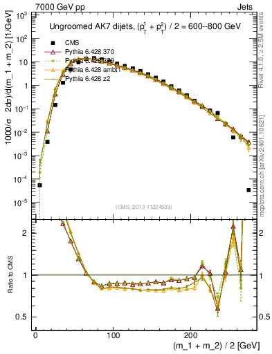 Plot of jj.m in 7000 GeV pp collisions
