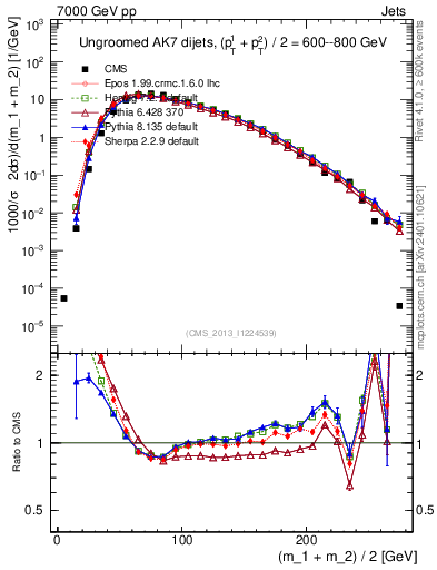 Plot of jj.m in 7000 GeV pp collisions