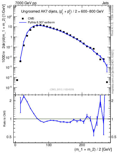 Plot of jj.m in 7000 GeV pp collisions