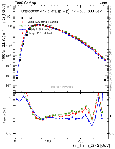 Plot of jj.m in 7000 GeV pp collisions