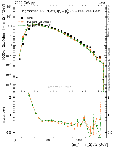 Plot of jj.m in 7000 GeV pp collisions