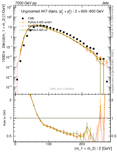 Plot of jj.m in 7000 GeV pp collisions