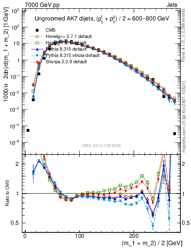 Plot of jj.m in 7000 GeV pp collisions