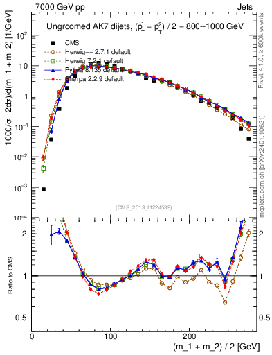 Plot of jj.m in 7000 GeV pp collisions