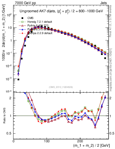 Plot of jj.m in 7000 GeV pp collisions