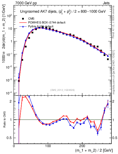 Plot of jj.m in 7000 GeV pp collisions