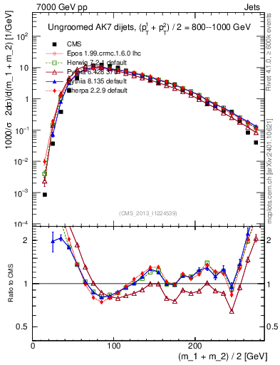 Plot of jj.m in 7000 GeV pp collisions