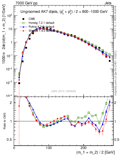 Plot of jj.m in 7000 GeV pp collisions