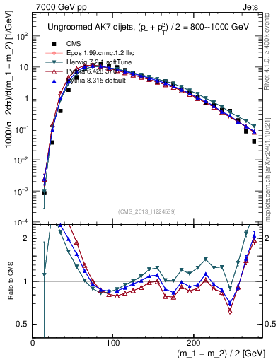 Plot of jj.m in 7000 GeV pp collisions