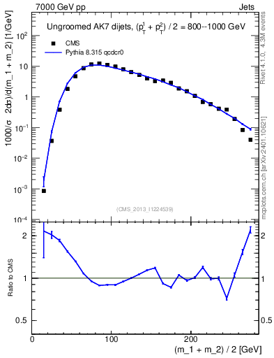 Plot of jj.m in 7000 GeV pp collisions